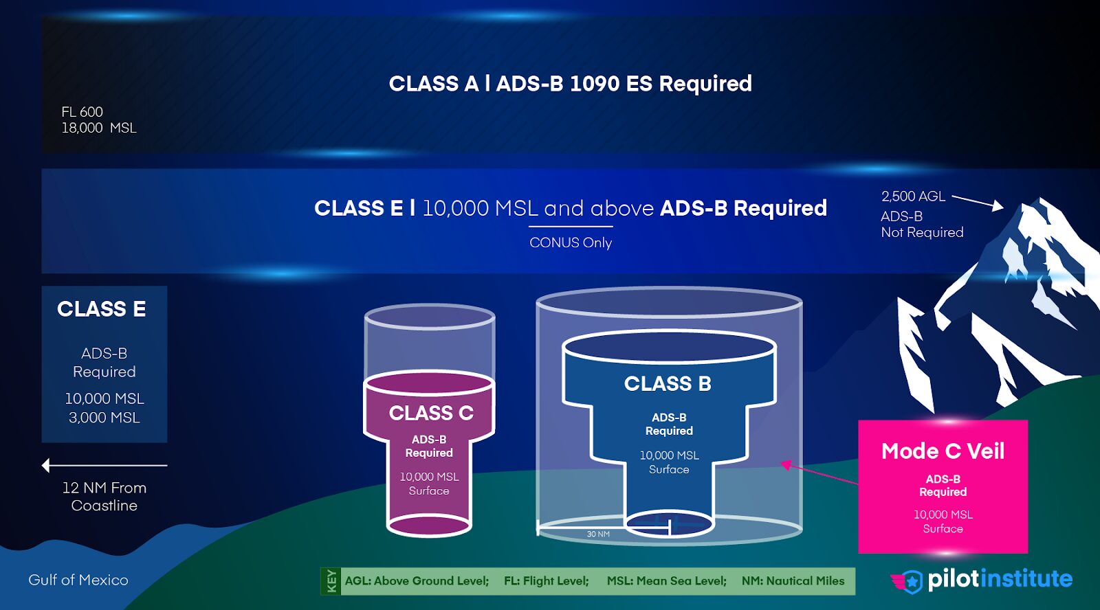 A diagram describing the ADS-B airspace requirements in the US.