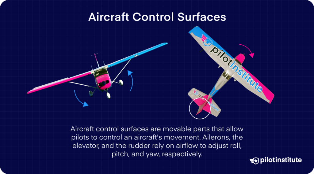 Illustration of aircraft control surfaces showing how ailerons, elevators, and the rudder control roll, pitch, and yaw.