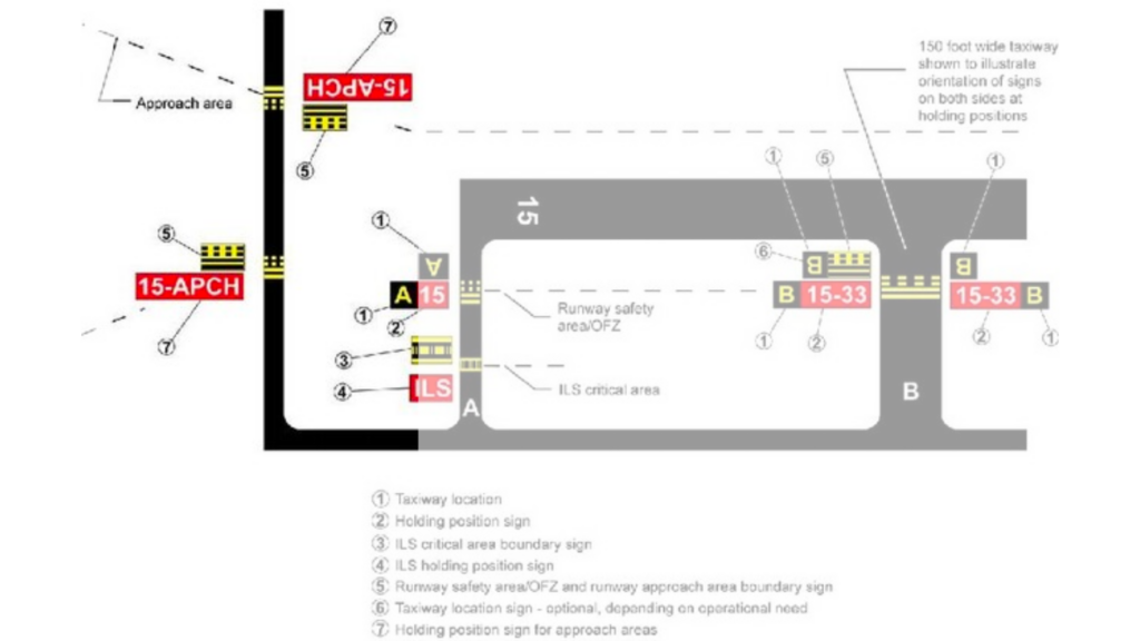 A runway approach area with signs for the approach area of Runway 15