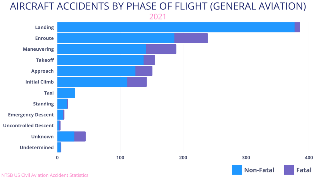Aircraft accidents by phase of flight