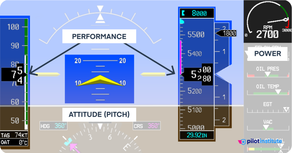 PFD diagram depicting attitude + power = performance.