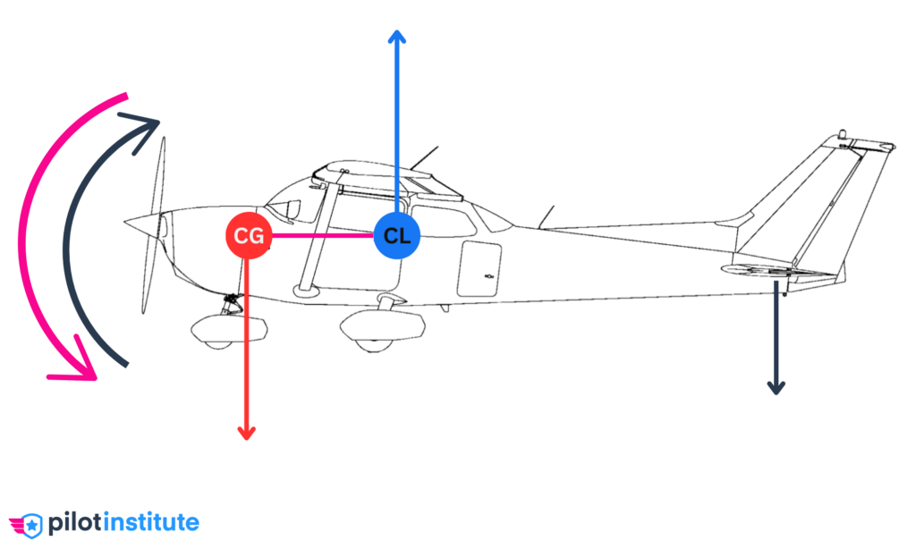 CG CL Couple With Horizontal Stab