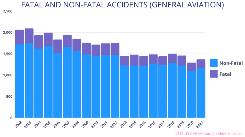 Fatal and non-fatel