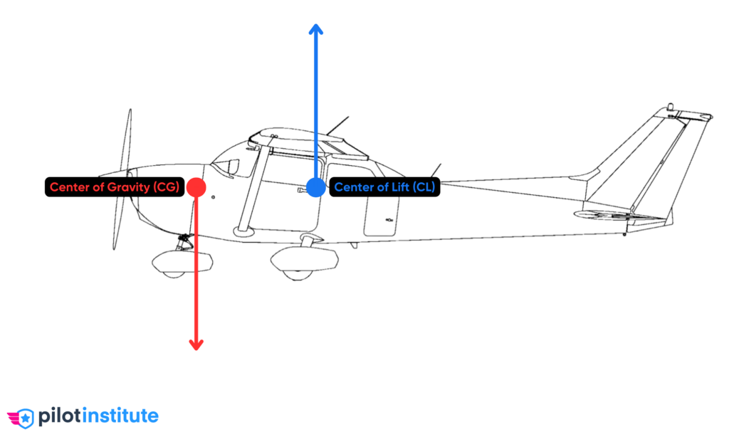 Forward vs. Aft CG