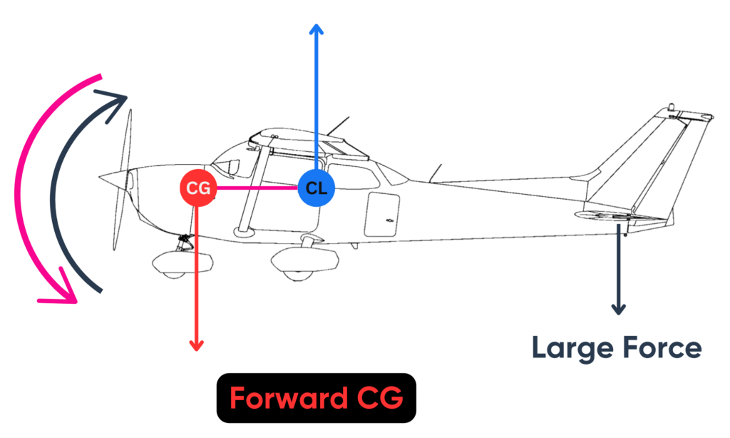 Forward vs. Aft CG Horizontal Stab Force