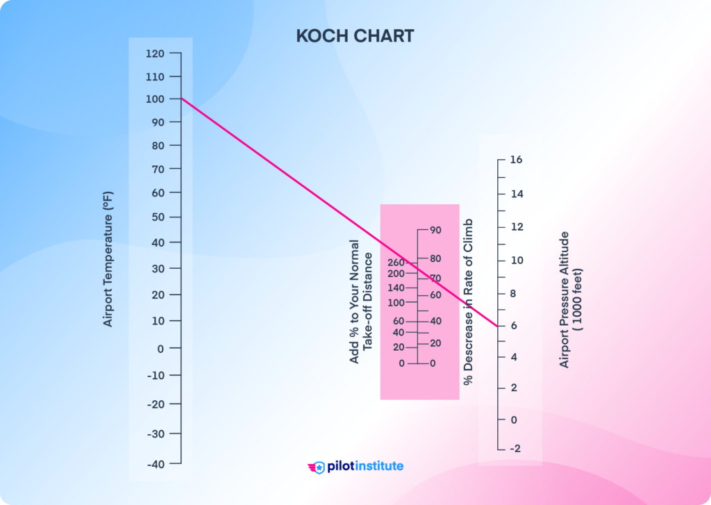 Koch chart for adjusting takeoff and climb performance values for density altitude.