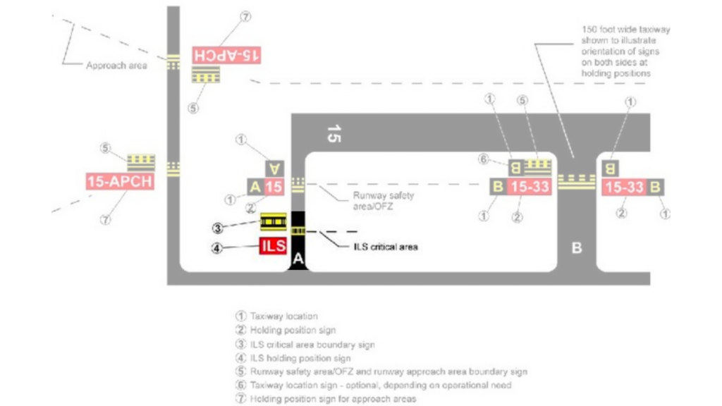 ILS critical area markings on the taxiway