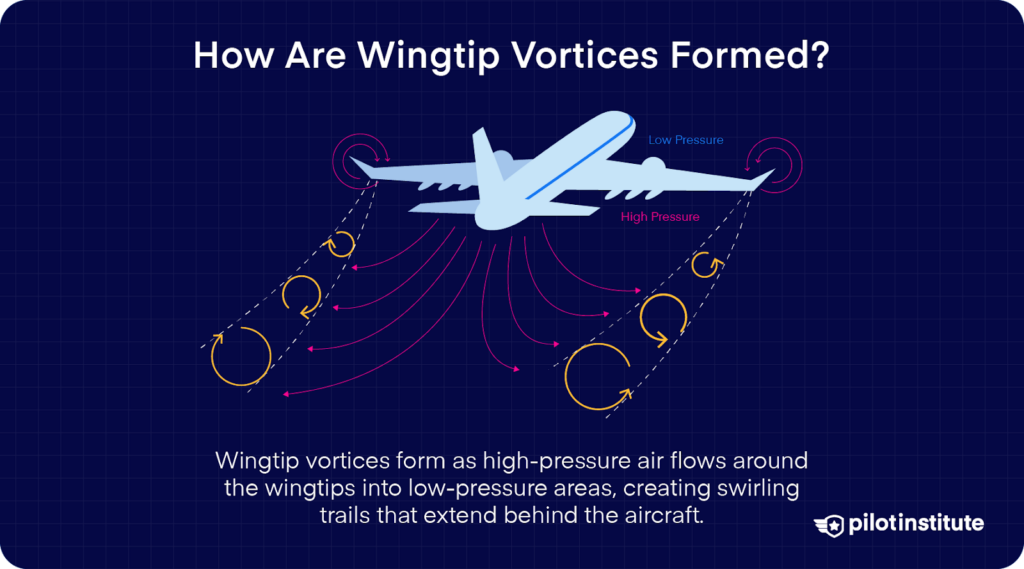 Diagram of an airplane generating wingtip vortices caused by high-pressure air moving around wingtips into low-pressure zones.