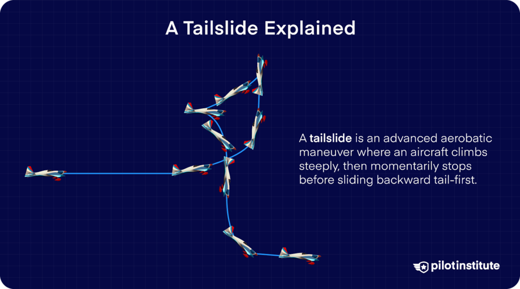 Illustration of a tailslide aerobatic maneuver showing an aircraft climbing steeply, stopping, and sliding backward tail-first.