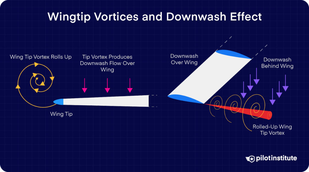 Diagram showing how wingtip vortices create downwash over and behind an aircraft wing.