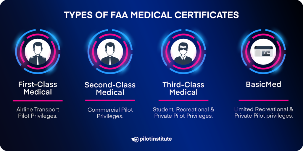 Types of FAA Medical Certificates infographic.