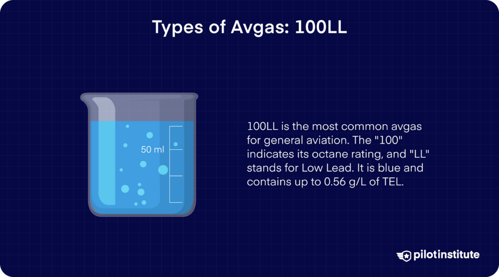 Illustration of a blue liquid in a beaker labeled 100LL avgas with description text.