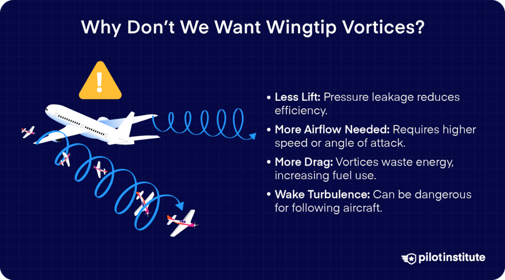 Graphic showing how wingtip vortices reduce lift, increase drag and fuel use, and create wake turbulence.