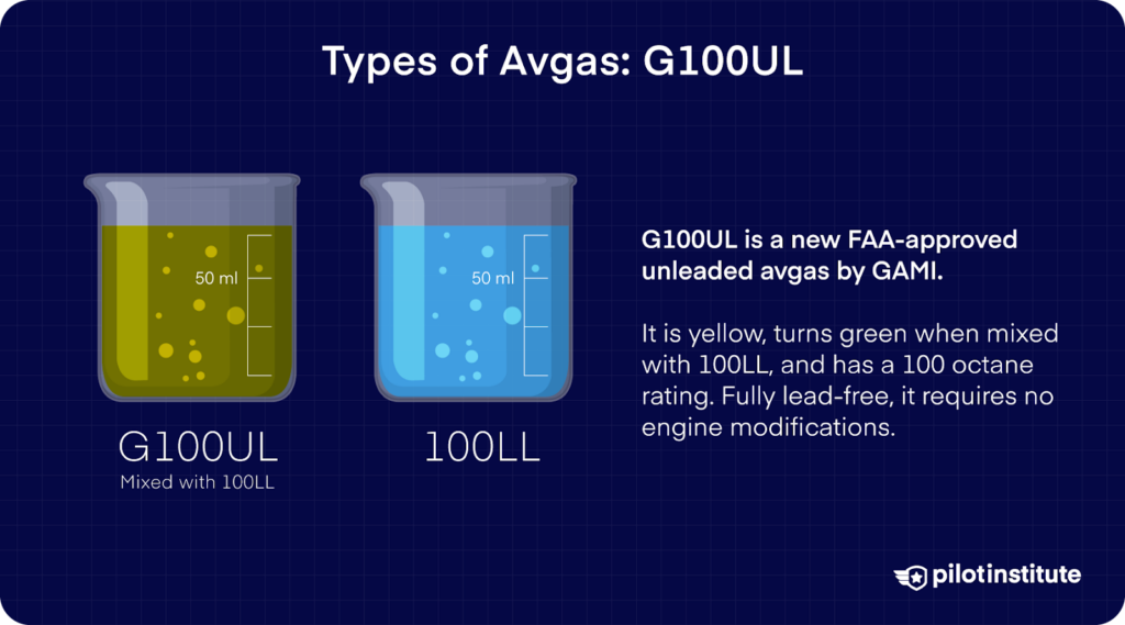 Two beakers showing G100UL and 100LL avgas, with text explaining G100UL as a lead-free, FAA-approved fuel that turns green when mixed with 100LL.