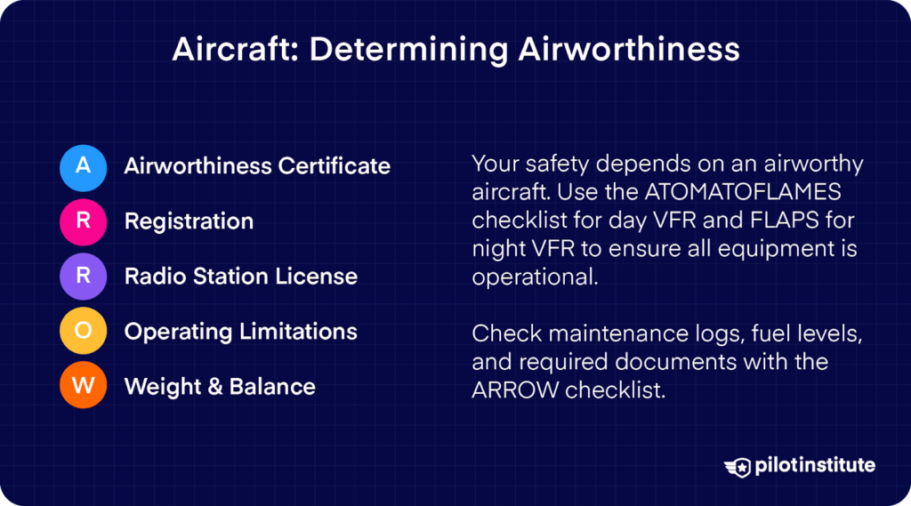 ARROW checklist for airworthiness: Airworthiness certificate, Registration, Radio license, Operating limitations, Weight and balance.