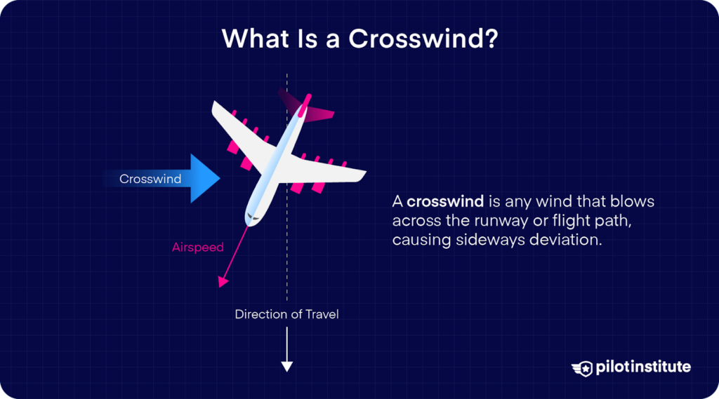Illustration of an airplane experiencing a crosswind, with arrows showing crosswind direction, airspeed, and flight path.