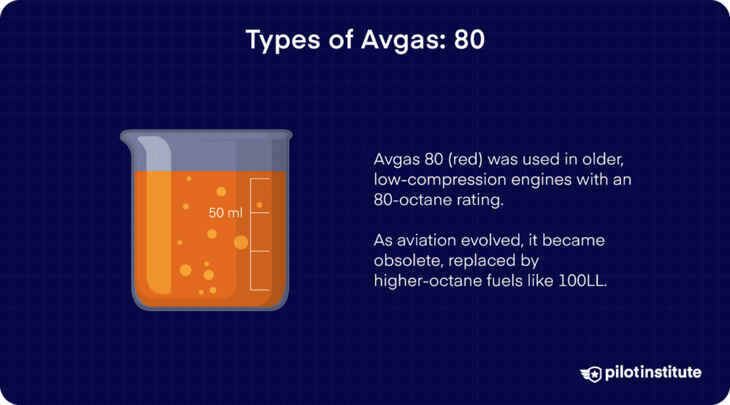 Beaker filled with red Avgas 80 and text explaining its use in older aircraft engines and eventual replacement.