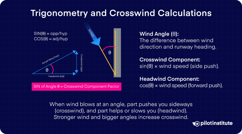 Diagram illustrating trigonometry in crosswind calculations, showing wind angle, crosswind, and headwind components using sine and cosine functions.