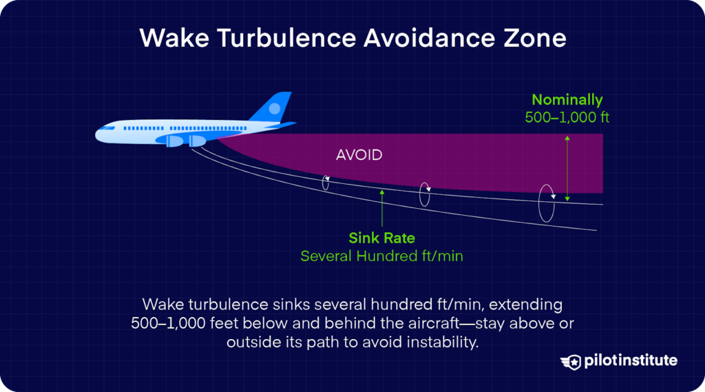 Graphic showing the wake turbulence avoidance zone extending below and behind a jet with labeled sink rate and recommended avoidance area.