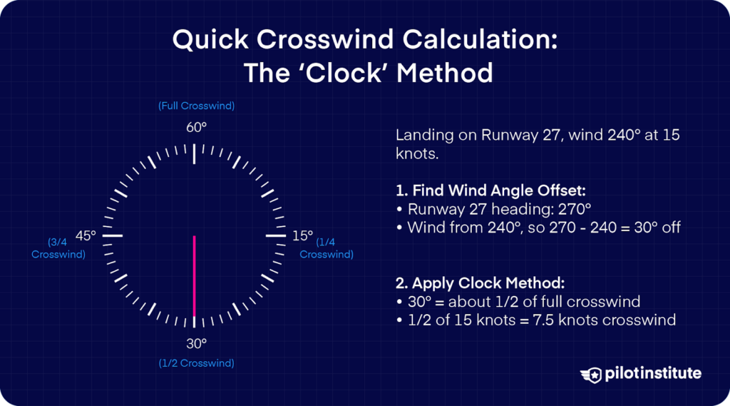 Illustration of the "Clock" method for crosswind calculations, showing a clock-like diagram with crosswind fractions at different angles. Example calculation provided for a runway 27 landing with wind from 240° at 15 knots.