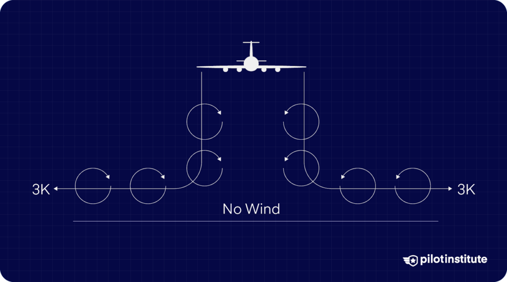 Diagram showing wake vortices trailing symmetrically behind an aircraft in calm wind conditions, extending 3,000 feet on each side.