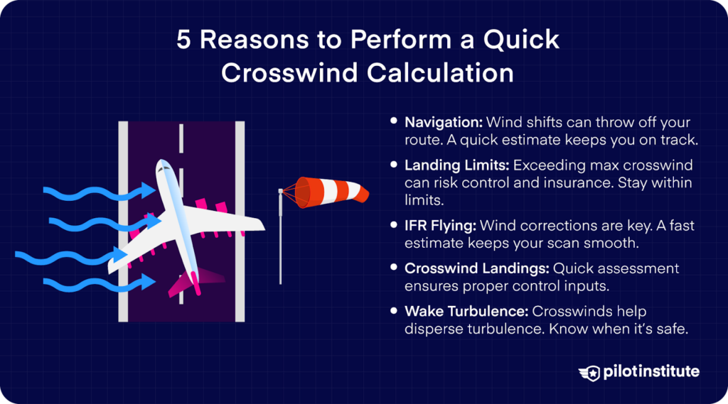 Illustration of an airplane experiencing crosswinds with a windsock, showing five reasons to perform a quick crosswind calculation, including navigation, landing limits, IFR flying, crosswind landings, and wake turbulence management.