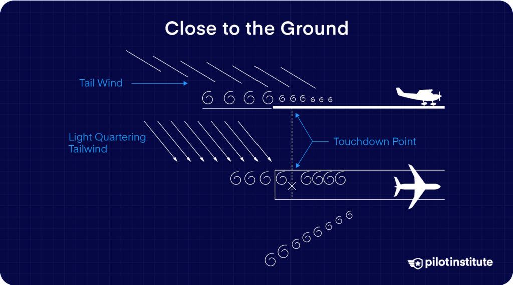 Diagram showing wake turbulence drifting over the runway due to tailwind and quartering tailwind, posing a hazard near the touchdown point for smaller aircraft.