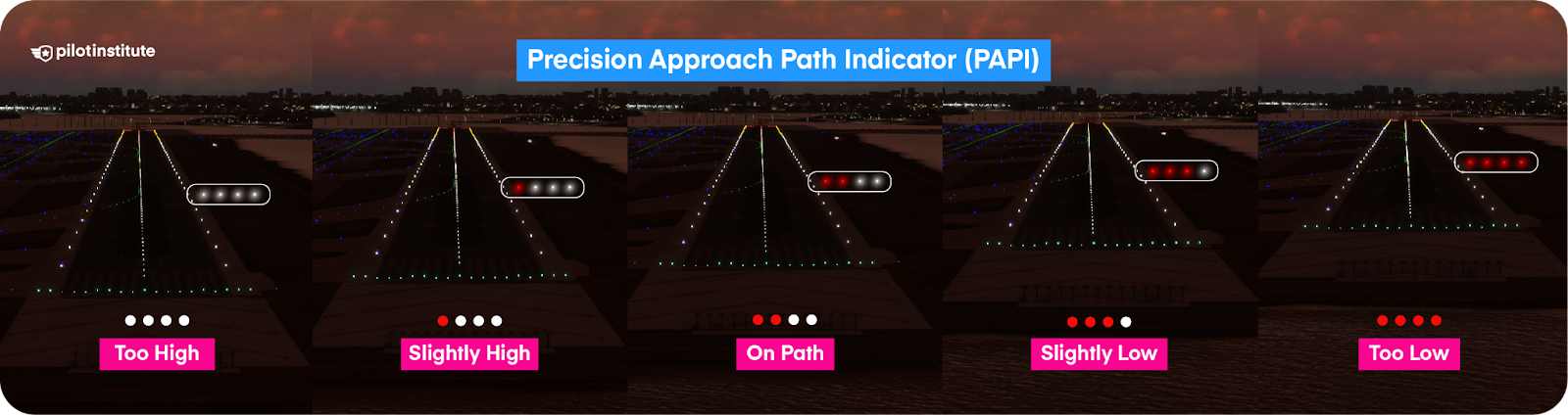 A diagram showing how a PAPI informs pilots of their glide path position.