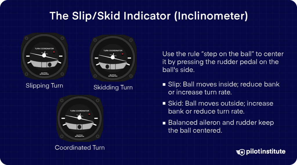 Illustration of slipping, skidding, and coordinated turns on a turn coordinator. Text explains "step on the ball" rule, with slip moving the ball inside, skid moving the ball outside, and coordinated turns keeping the ball centered using balanced aileron and rudder inputs.