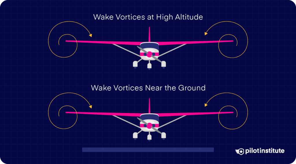 Comparison of wake vortices at high altitude and near the ground, showing vortex behavior changes due to proximity to the surface.