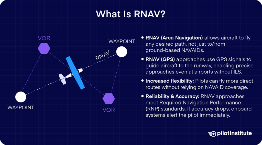 Diagram illustrating RNAV (Area Navigation) with waypoints, VOR stations, and an aircraft on an RNAV route, alongside text explaining RNAV's benefits, including GPS-based guidance and increased routing flexibility.