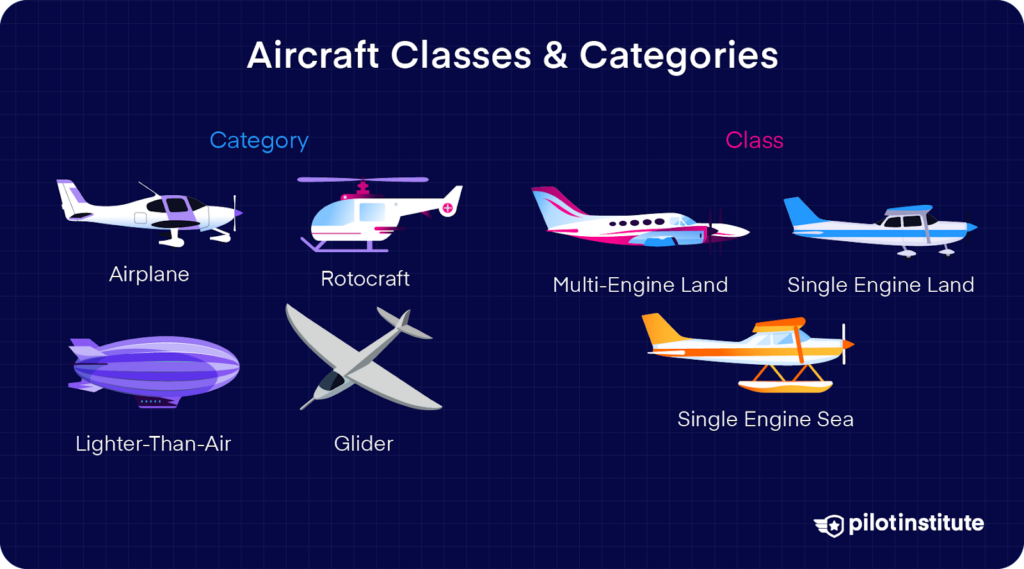 Diagram showing aircraft categories like airplane, rotorcraft, glider, and classes like single engine land and multi-engine land.
