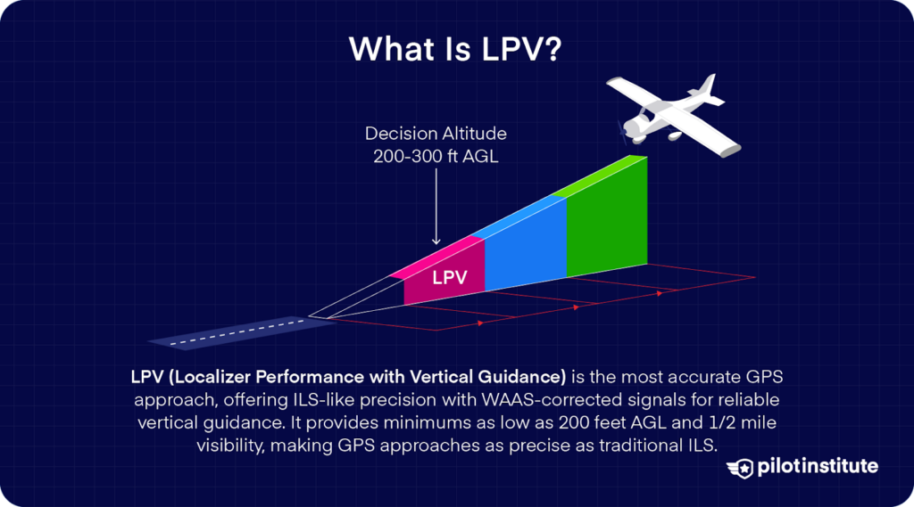 Diagram illustrating an LPV approach with an aircraft descending on a GPS-guided glide path. Text explains LPV as a GPS-based approach with ILS-like precision, using WAAS corrections for vertical guidance, with minimums as low as 200 feet AGL and 1/2 mile visibility.