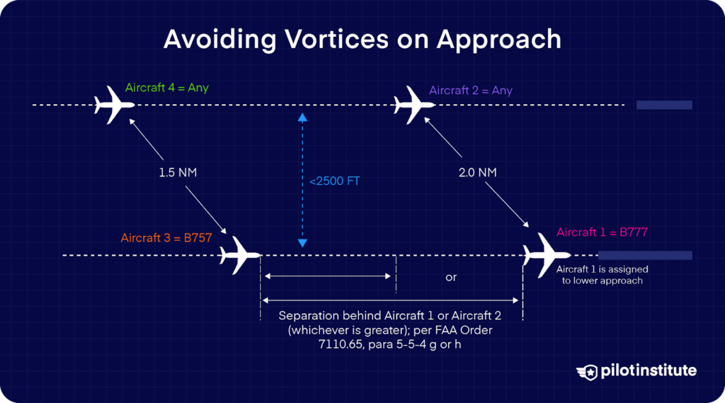 Diagram showing required aircraft separation on approach to avoid wake vortices, with B757 and B777 labeled for special spacing.