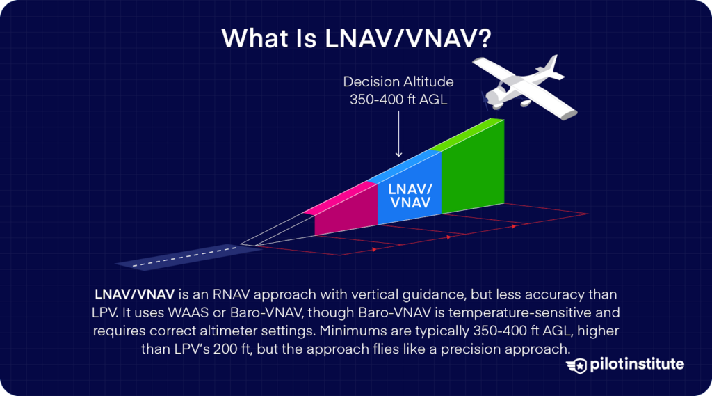 Diagram illustrating an LNAV/VNAV approach with an aircraft descending on a GPS-guided glide path. Text explains LNAV/VNAV as an RNAV approach with vertical guidance but lower accuracy than LPV, using WAAS or Baro-VNAV. Decision altitude is typically 350-400 feet AGL.