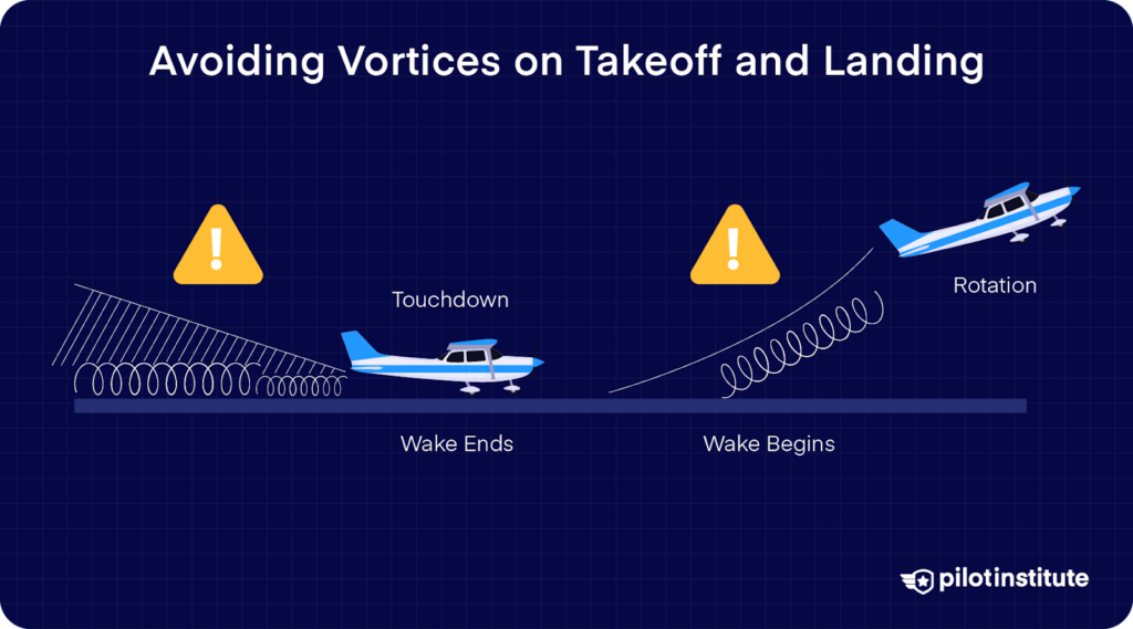 Diagram showing where wake vortices begin at takeoff rotation and end at landing touchdown, with caution signs indicating turbulence zones.