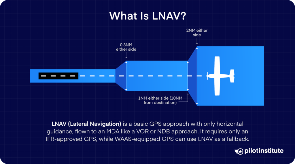 Diagram explaining LNAV (Lateral Navigation), a GPS approach with only horizontal guidance. It shows an aircraft aligned with a runway, illustrating lateral navigation limits at different distances. LNAV functions similarly to VOR or NDB approaches, requiring an IFR-approved GPS.