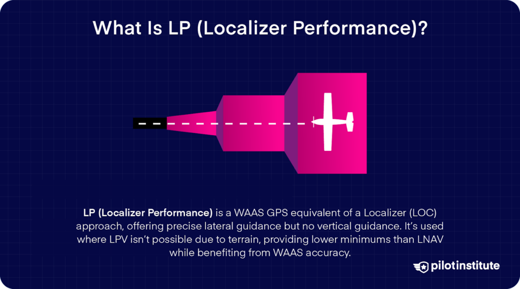 Diagram illustrating LP (Localizer Performance), a WAAS GPS approach providing lateral guidance without vertical guidance. It functions similarly to a Localizer (LOC) and is used where LPV isn't available due to terrain constraints.