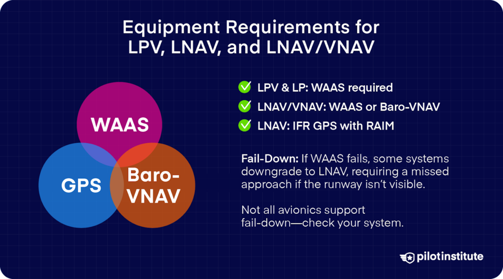 Venn diagram showing WAAS, GPS, and Baro-VNAV equipment requirements for LPV, LNAV, and LNAV/VNAV approaches, along with a note about fail-down limitations in avionics.