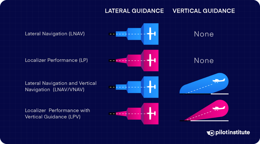 Diagram comparing lateral and vertical guidance for LNAV, LP, LNAV/VNAV, and LPV approaches.