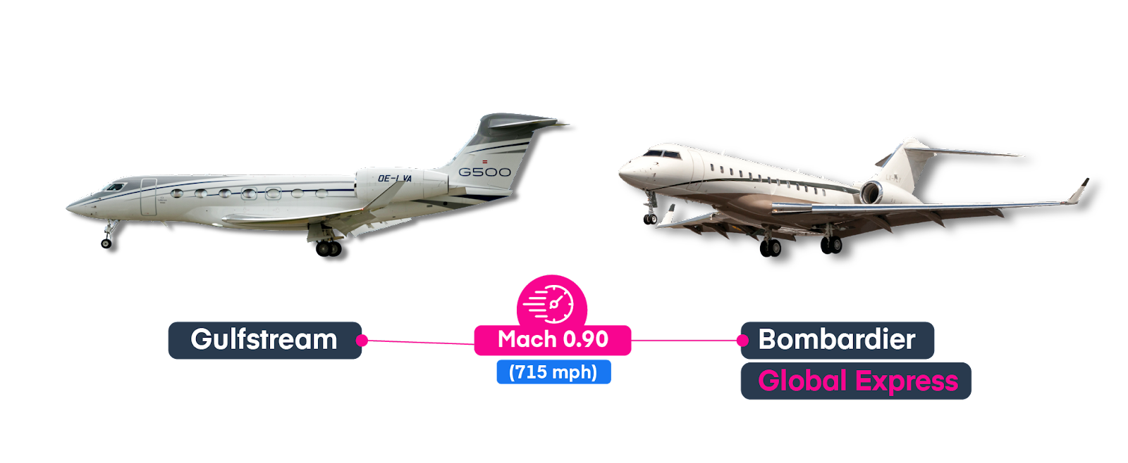 Gulfstream and Bombardier Global Express.