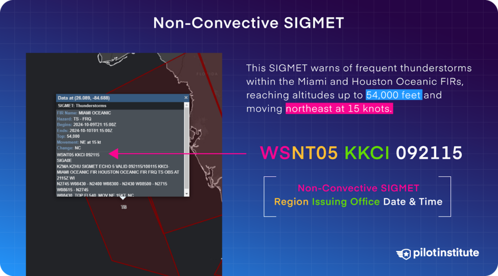 Diagram on how to read SIGMETs, highlighting details like thunderstorm location, altitude of 54,000 feet, movement northeast at 15 knots, SIGMET type, issuing region, and date/time.