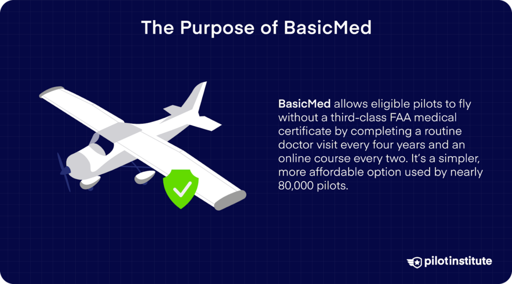 A diagram with a single-engine aircraft and information regarding the purpose of BasicMed.