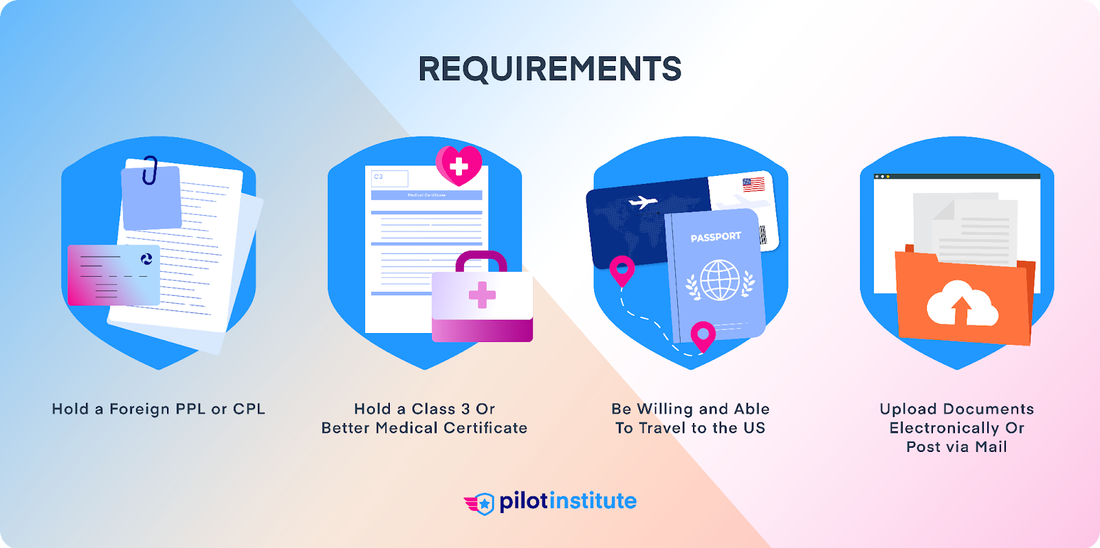 A diagram containing the requirements to convert a foreign pilot license to an FAA pilot license.