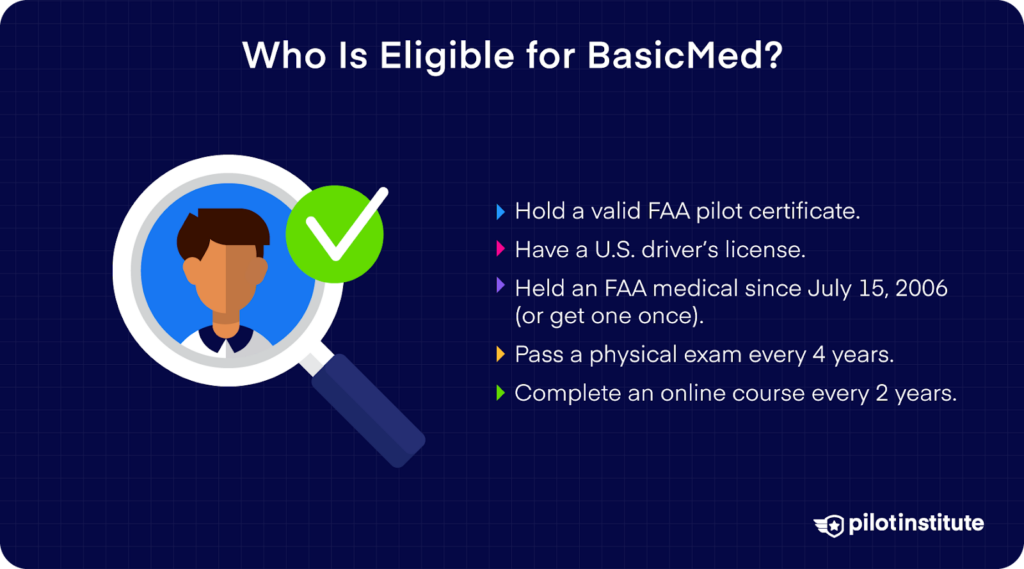 A diagram explaining who is eligible for BasicMed.