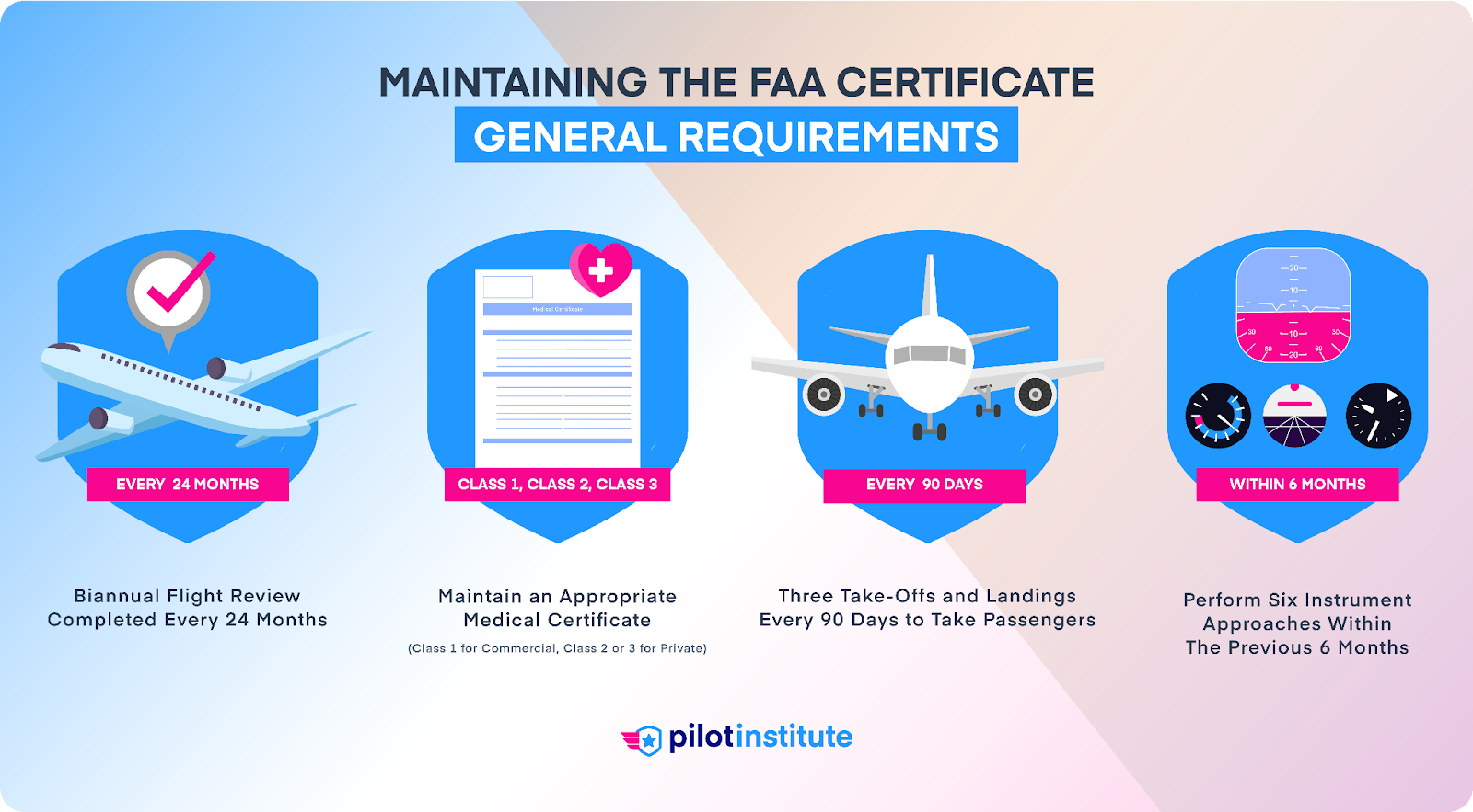 A diagram containing the steps required to maintain an FAA pilot license.