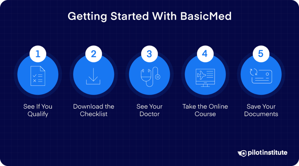 A diagram outlining how to get started with BasicMed.