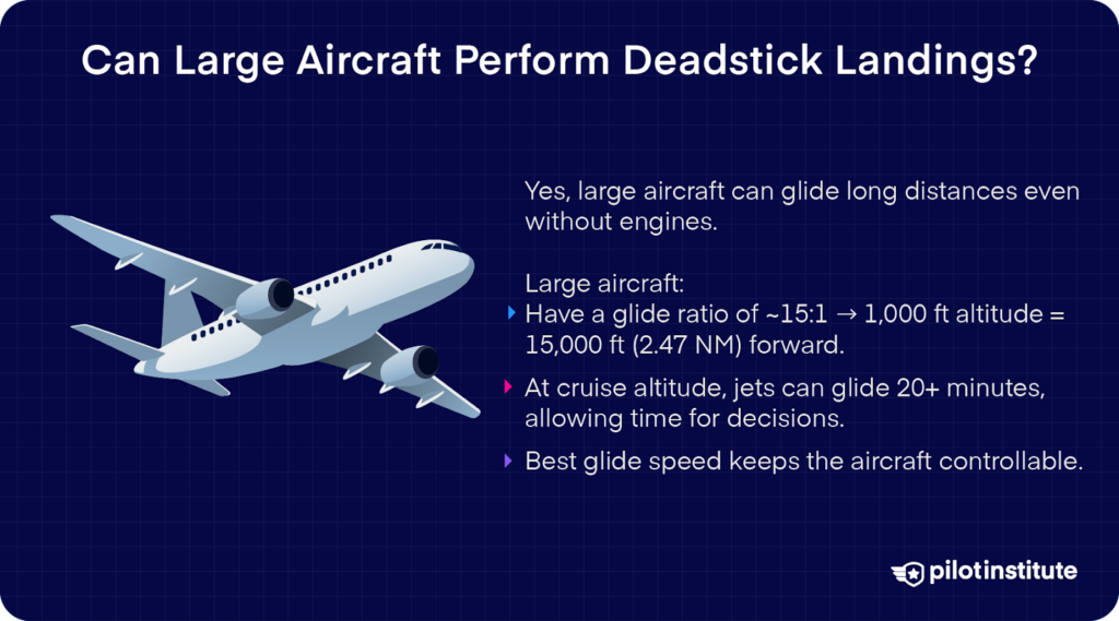 Illustration of a large jet with text explaining how large aircraft can glide long distances without engines, featuring a typical glide ratio of ~15:1, the ability to glide for over 20 minutes at cruise altitude, and the importance of maintaining best glide speed.