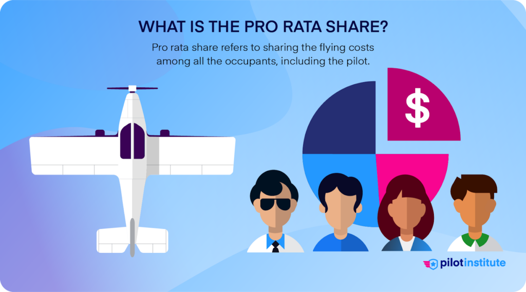 Illustration explaining pro rata share, showing an airplane, a pie chart with a dollar symbol, and icons of people representing sharing flying costs among occupants, including the pilot.
