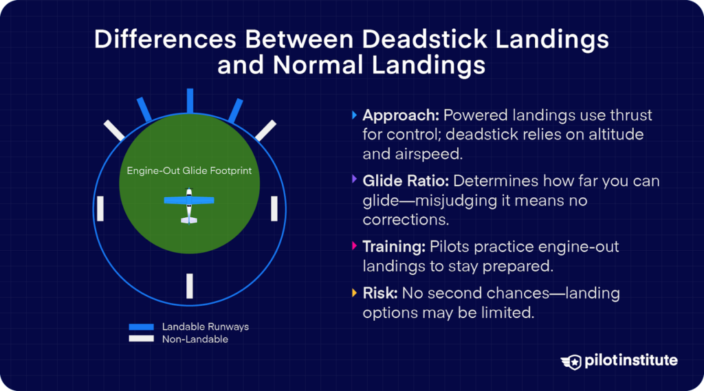 Comparison of deadstick landings and normal landings with a diagram showing an engine-out glide footprint. Key differences include approach, glide ratio, training, and risk.
